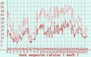 Courbe de la force du vent pour Saint-tienne-Valle-Franaise (48)