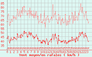 Courbe de la force du vent pour Calais / Marck (62)