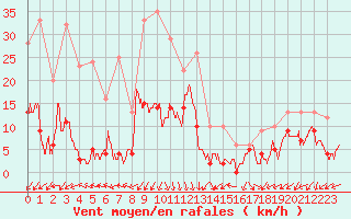 Courbe de la force du vent pour Saint-Auban (04)