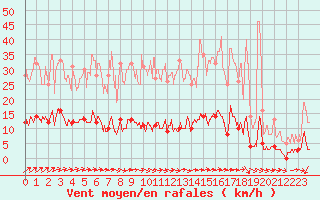 Courbe de la force du vent pour Peyrelevade (19)