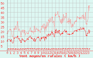Courbe de la force du vent pour Auxerre-Perrigny (89)