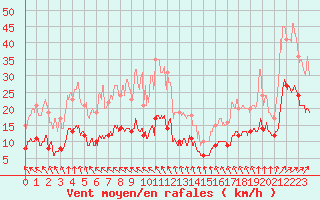 Courbe de la force du vent pour Dieppe (76)