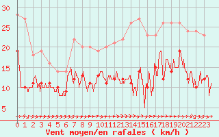 Courbe de la force du vent pour Bergerac (24)