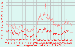 Courbe de la force du vent pour Oppde - crtes du Petit Lubron (84)