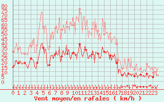 Courbe de la force du vent pour Saint-Auban (04)