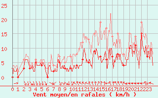 Courbe de la force du vent pour Reims-Prunay (51)