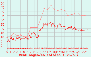 Courbe de la force du vent pour Bziers Cap d
