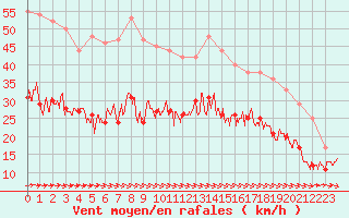 Courbe de la force du vent pour Cherbourg (50)