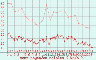 Courbe de la force du vent pour Vannes-Sn (56)