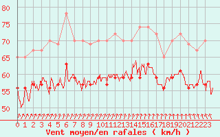 Courbe de la force du vent pour Pointe du Raz (29)