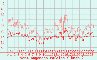 Courbe de la force du vent pour Pontoise - Cormeilles (95)