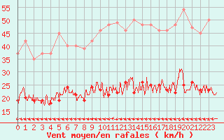 Courbe de la force du vent pour Belfort-Dorans (90)
