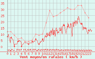 Courbe de la force du vent pour Saint-Quentin (02)