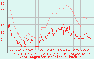 Courbe de la force du vent pour Gourdon (46)