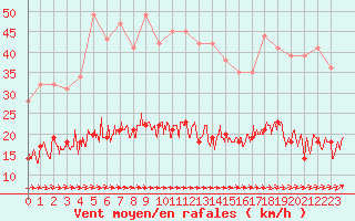 Courbe de la force du vent pour Le Touquet (62)
