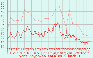 Courbe de la force du vent pour Poitiers (86)