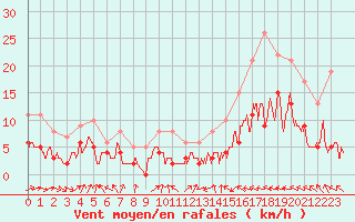 Courbe de la force du vent pour Dax (40)