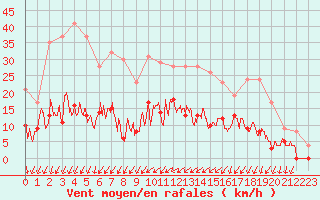Courbe de la force du vent pour Brive-Laroche (19)