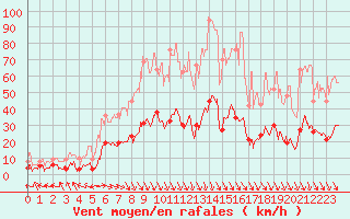 Courbe de la force du vent pour Carpentras (84)