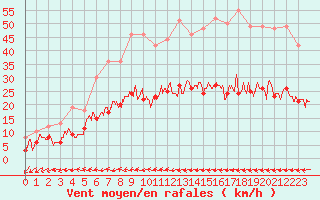 Courbe de la force du vent pour Quimper (29)