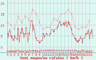Courbe de la force du vent pour Ajaccio - Campo dell