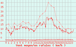 Courbe de la force du vent pour Nmes - Garons (30)