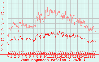 Courbe de la force du vent pour Langres (52) 