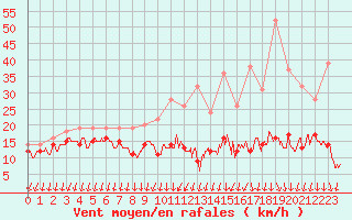 Courbe de la force du vent pour Roissy (95)