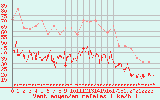 Courbe de la force du vent pour Muret (31)