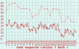 Courbe de la force du vent pour Pontarlier (25)