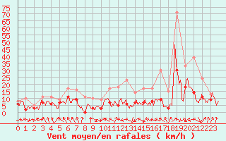 Courbe de la force du vent pour Lyon - Saint-Exupry (69)