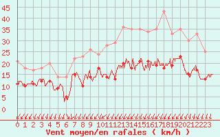 Courbe de la force du vent pour Poitiers (86)