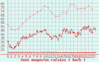 Courbe de la force du vent pour Cap Corse (2B)