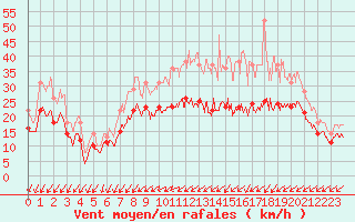 Courbe de la force du vent pour Orlans (45)