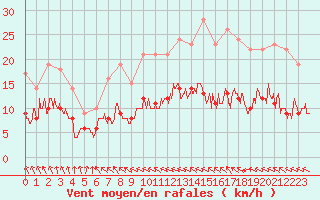 Courbe de la force du vent pour Dinard (35)