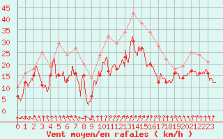 Courbe de la force du vent pour Metz-Nancy-Lorraine (57)