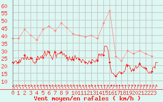 Courbe de la force du vent pour Cherbourg (50)