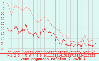 Courbe de la force du vent pour Boulogne (62)