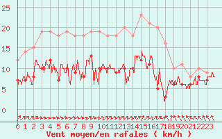 Courbe de la force du vent pour Tours (37)