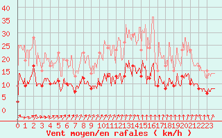Courbe de la force du vent pour Ferrire-Laron (37)