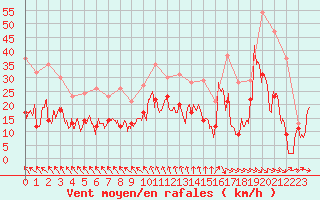 Courbe de la force du vent pour Millau - Soulobres (12)