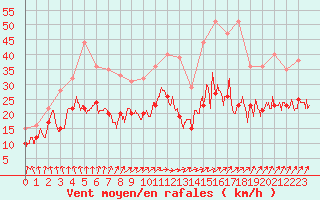 Courbe de la force du vent pour Roissy (95)