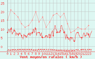 Courbe de la force du vent pour Biarritz (64)