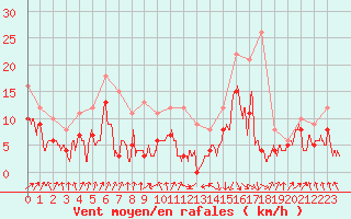 Courbe de la force du vent pour Strasbourg (67)