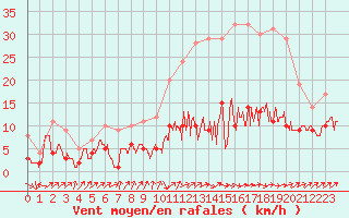 Courbe de la force du vent pour Belfort-Dorans (90)