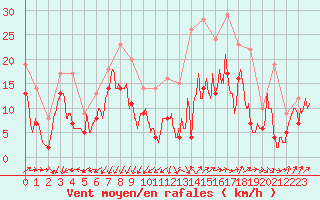 Courbe de la force du vent pour Millau - Soulobres (12)