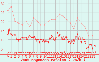Courbe de la force du vent pour Ploumanac