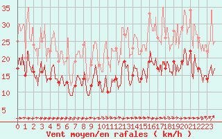 Courbe de la force du vent pour Pau (64)