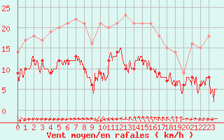 Courbe de la force du vent pour Solenzara - Base arienne (2B)