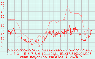 Courbe de la force du vent pour Luch-Pring (72)